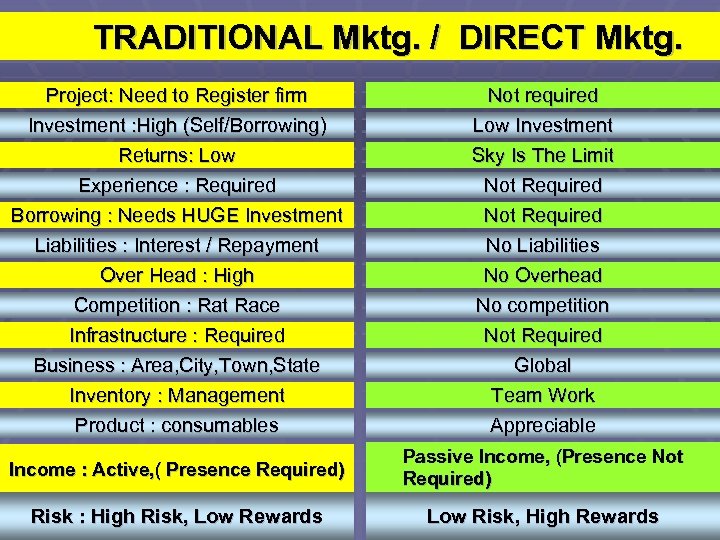  TRADITIONAL Mktg. / DIRECT Mktg. Project: Need to Register firm Investment : High