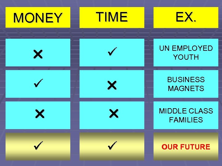 TIME EX. ü UN EMPLOYED YOUTH ü BUSINESS MAGNETS MIDDLE CLASS FAMILIES ü ü