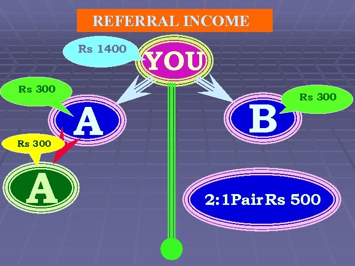 REFERRAL INCOME Rs 1400 Rs 300 A A YOU B Rs 300 2: 1