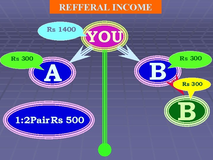 REFFERAL INCOME Rs 1400 Rs 300 A 1: 2 Pair Rs 500 YOU B