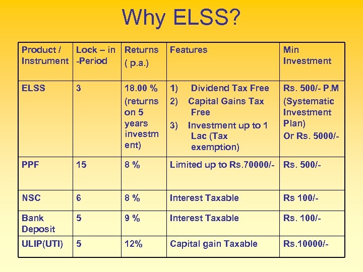 Why ELSS? Product / Lock – in Instrument -Period Returns ( p. a. )