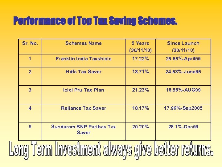 Performance of Top Tax Saving Schemes. Sr. No. Schemes Name 5 Years (30/11/10) Since