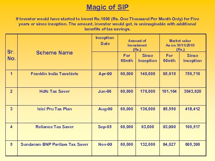 Magic of SIP If Investor would have started to invest Rs. 1000 (Rs. One