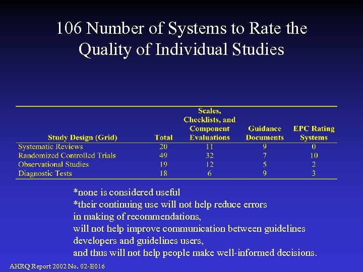 106 Number of Systems to Rate the Quality of Individual Studies *none is considered