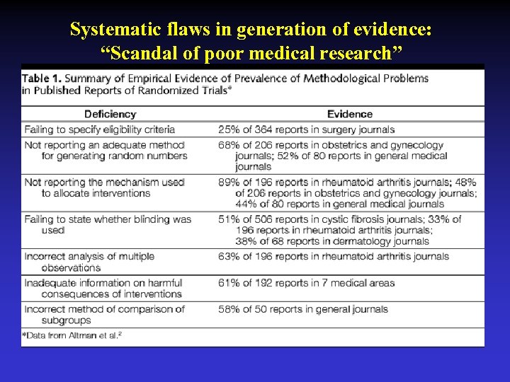 Systematic flaws in generation of evidence: “Scandal of poor medical research” 