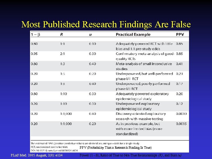 Most Published Research Findings Are False PPV (Probability That a Research Finding Is True)