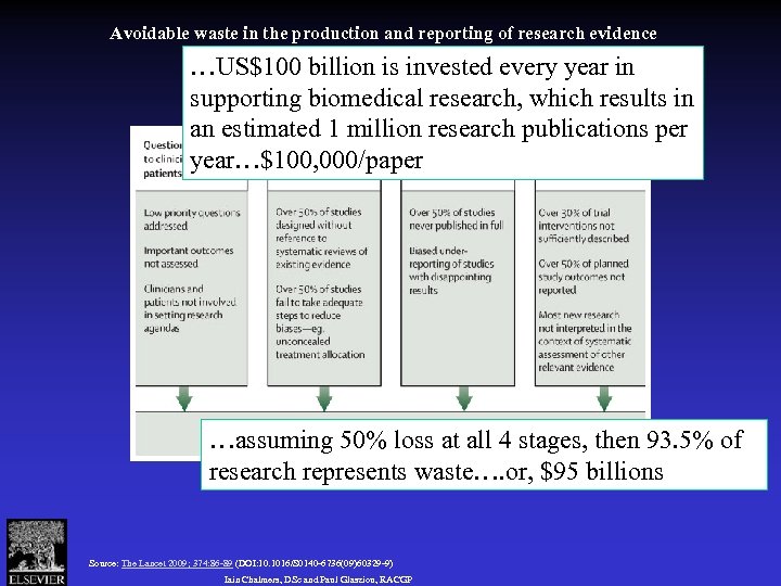 Avoidable waste in the production and reporting of research evidence …US$100 billion is invested
