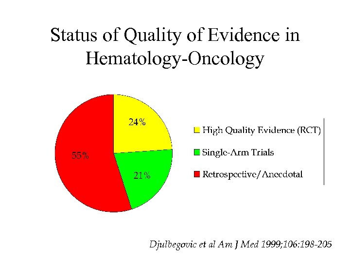 Status of Quality of Evidence in Hematology-Oncology Djulbegovic et al Am J Med 1999;
