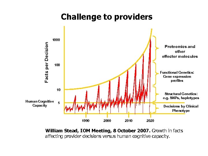 Challenge to providers Facts per Decision 1000 Proteomics and other effector molecules 100 Functional