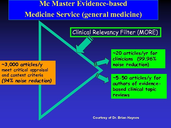 Mc Master Evidence-based Medicine Service (general medicine) Clinical Relevancy Filter (MORE) ~3, 000 articles/y