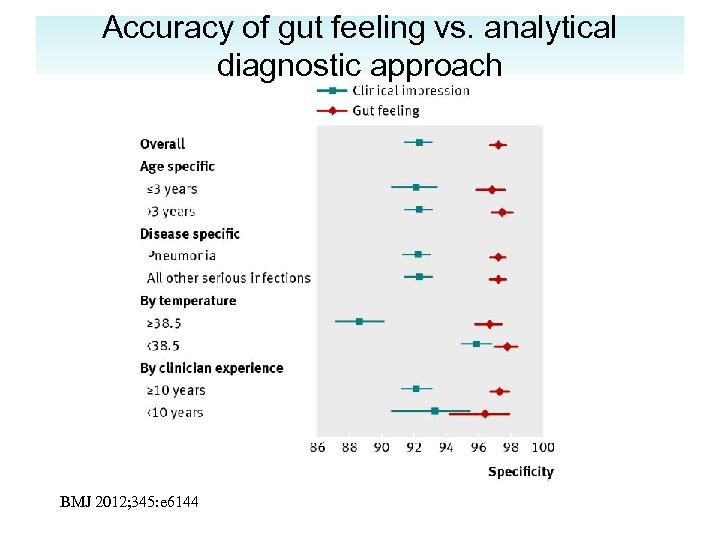 Accuracy of gut feeling vs. analytical diagnostic approach BMJ 2012; 345: e 6144 