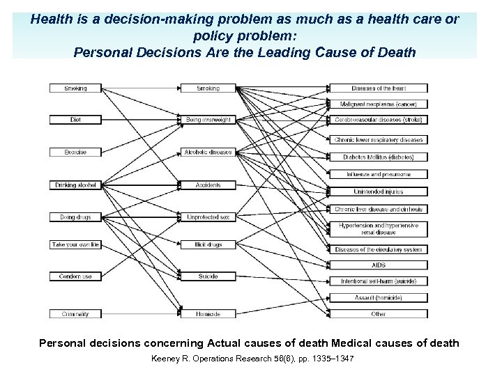 Health is a decision-making problem as much as a health care or policy problem: