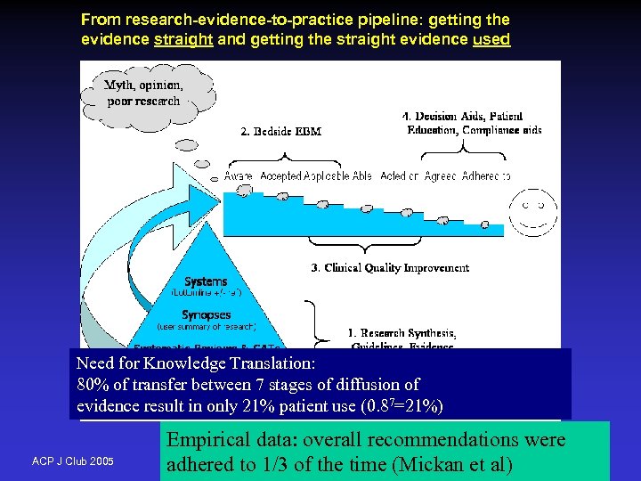 From research-evidence-to-practice pipeline: getting the evidence straight and getting the straight evidence used Need