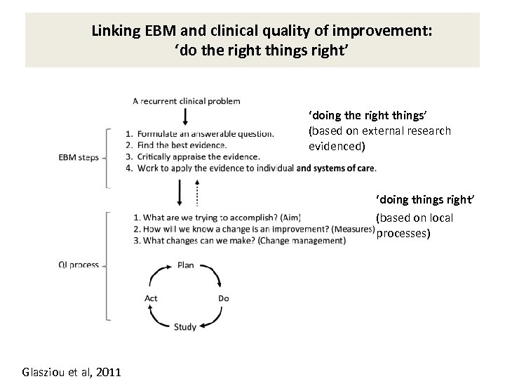 Linking EBM and clinical quality of improvement: ‘do the right things right’ ‘doing the