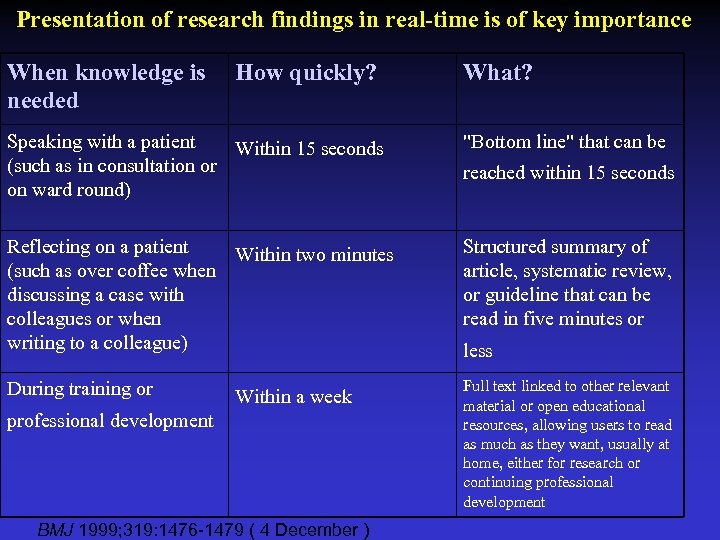 Presentation of research findings in real-time is of key importance When knowledge is needed