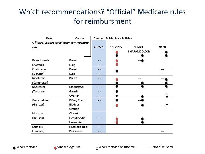 Which recommendations? “Official” Medicare rules for reimbursment Drug Cancer Off-Label use approved under new