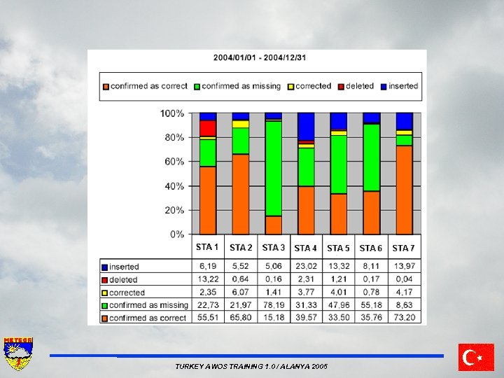 TURKEY AWOS TRAINING 1. 0 / ALANYA 2005 
