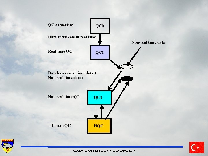 TURKEY AWOS TRAINING 1. 0 / ALANYA 2005 