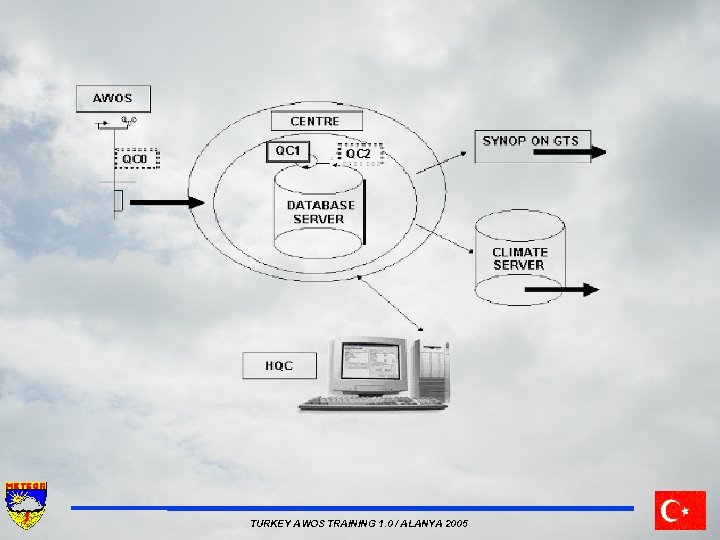 TURKEY AWOS TRAINING 1. 0 / ALANYA 2005 