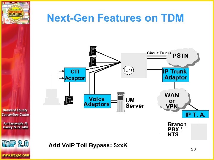 Next-Gen Features on TDM Circuit Trunks CTI Adaptor Voice Adaptors TDM PBX 1010 UM