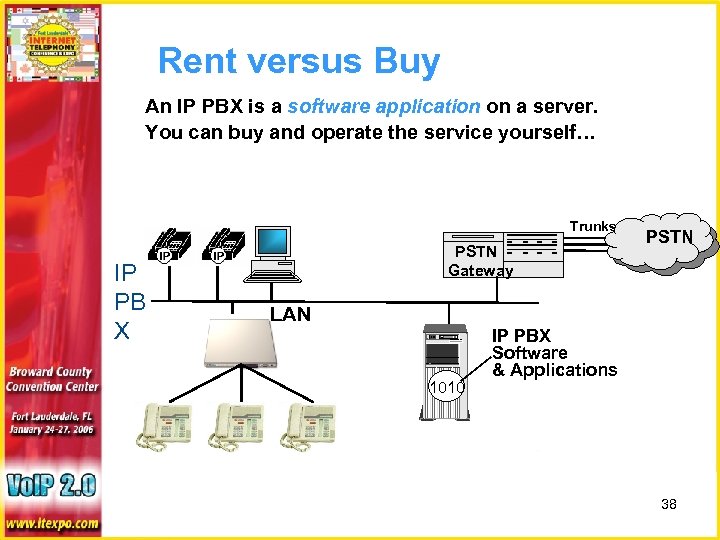 Rent versus Buy An IP PBX is a software application on a server. You