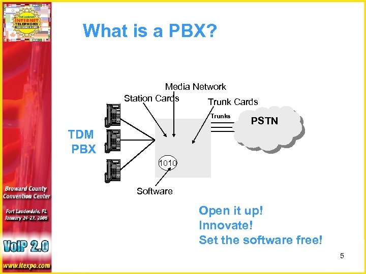 What is a PBX? Media Network Station Cards Trunks TDM PBX PSTN TDM 1010