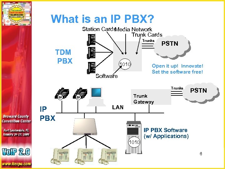 What is an IP PBX? Station Cards Media Network Trunk Cards Trunks TDM PBX