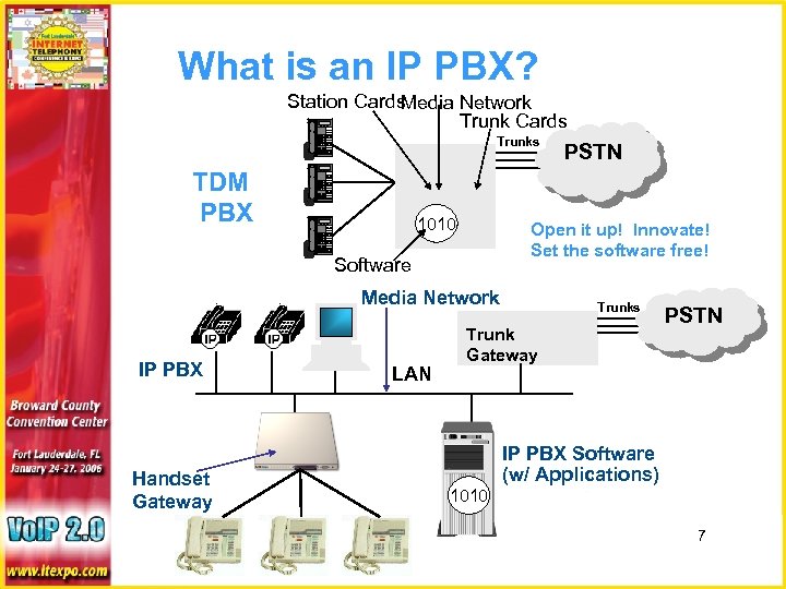 What is an IP PBX? Station Cards Media Network Trunk Cards Trunks TDM PBX