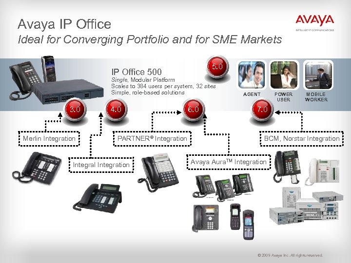 Avaya IP Office Ideal for Converging Portfolio and for SME Markets 5. 0 IP
