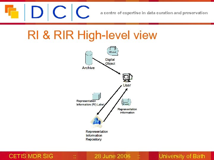 a centre of expertise in data curation and preservation RI & RIR High-level view