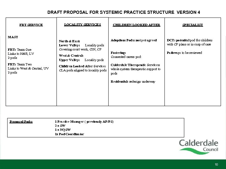 DRAFT PROPOSAL FOR SYSTEMIC PRACTICE STRUCTURE VERSION 4 FRT SERVICE LOCALITY SERVICES MAST FRT: