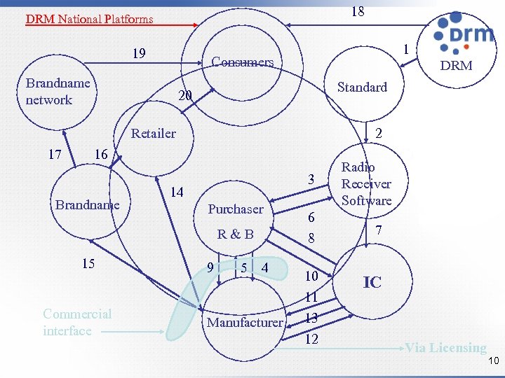 18 DRM National Platforms 19 1 Consumers Brandname network DRM Standard 20 Retailer 17