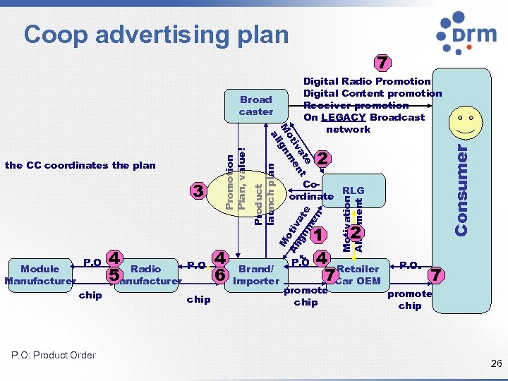 Coop advertising plan 7 Module Manufacturer chip P. O: Product Order chip Co. RLG