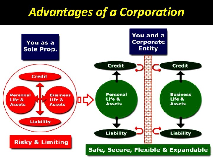 Advantages of a Corporation 