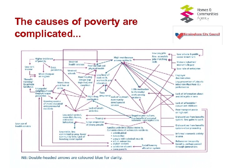 The causes of poverty are complicated. . . 