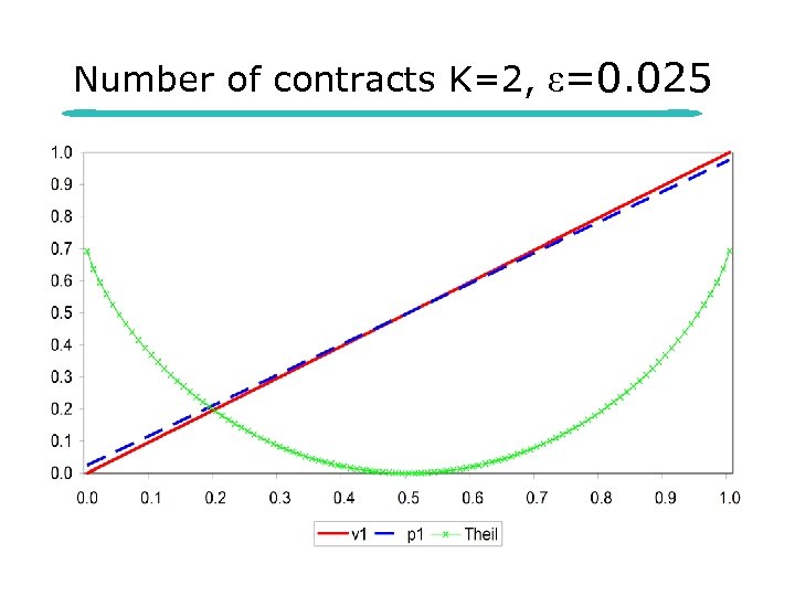 Number of contracts K=2, ε=0. 025 