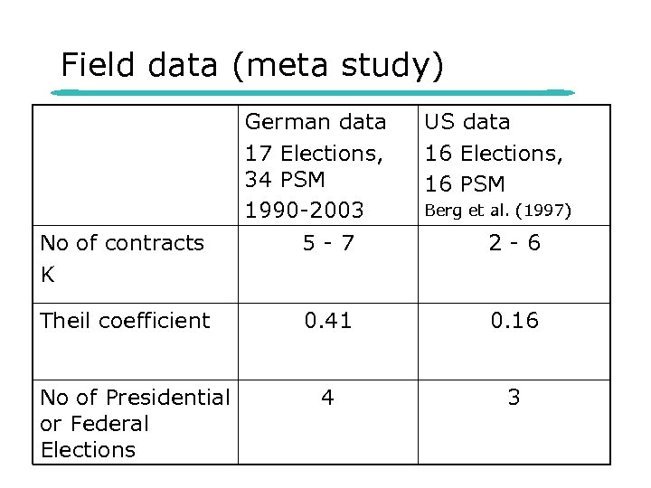 Field data (meta study) German data 17 Elections, 34 PSM 1990 -2003 US data