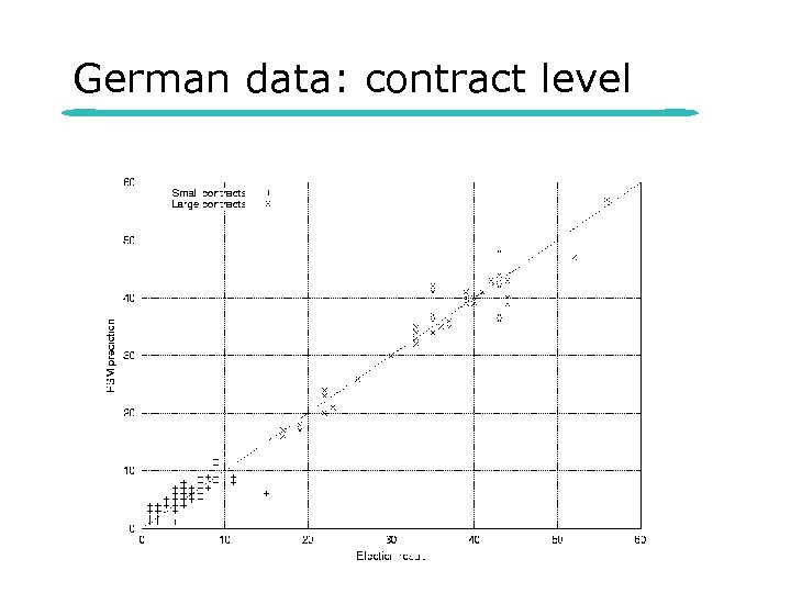 German data: contract level 