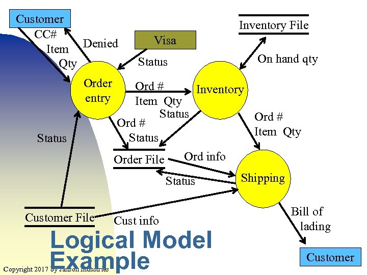 Customer CC# Item Denied Qty Order entry Status Inventory File Visa On hand qty
