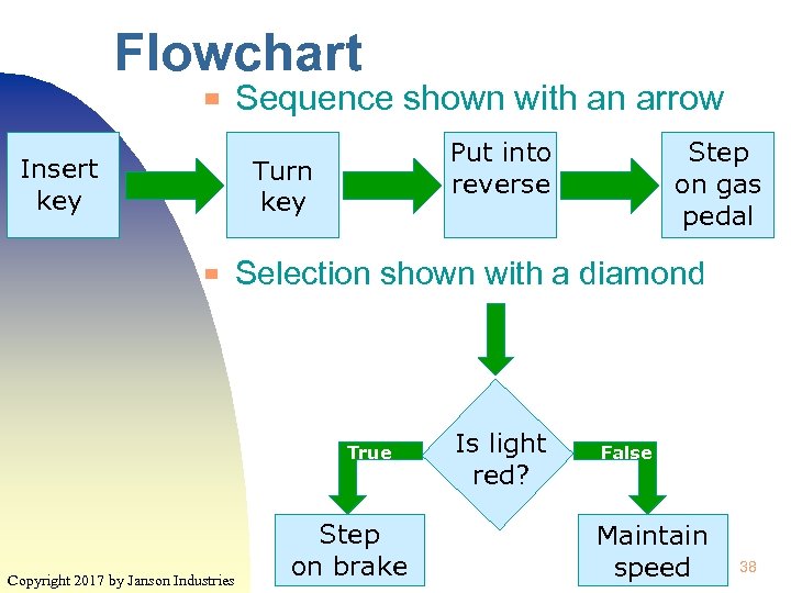 Flowchart ▀ Insert key Sequence shown with an arrow Put into reverse Turn key