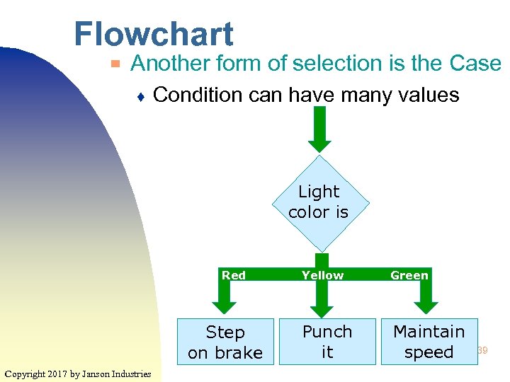 Flowchart ▀ Another form of selection is the Case ♦ Condition can have many