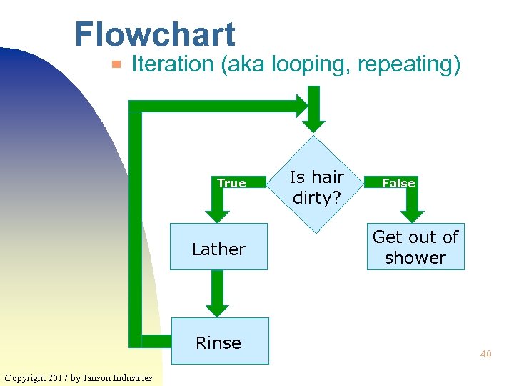 Flowchart ▀ Iteration (aka looping, repeating) True Lather Rinse Copyright 2017 by Janson Industries