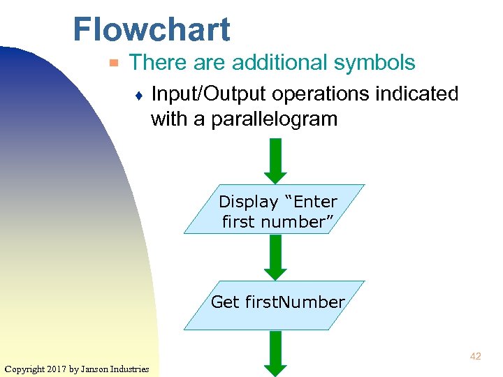 Flowchart ▀ There additional symbols ♦ Input/Output operations indicated with a parallelogram Display “Enter