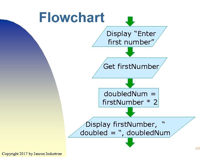 Flowchart Display “Enter first number” Get first. Number doubled. Num = first. Number *
