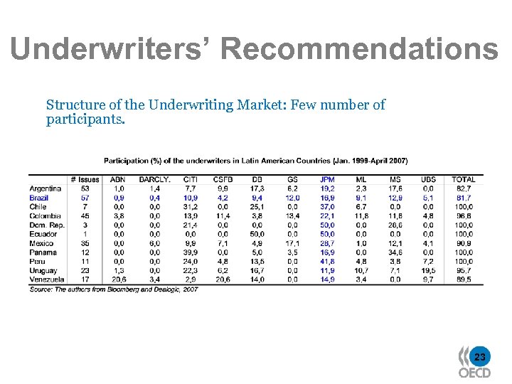 Underwriters’ Recommendations Structure of the Underwriting Market: Few number of participants. 23 