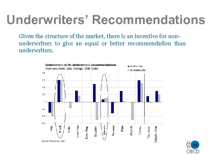 Underwriters’ Recommendations Given the structure of the market, there is an incentive for nonunderwriters