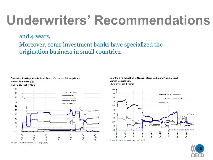 Underwriters’ Recommendations and 4 years. Moreover, some investment banks have specialized the origination business