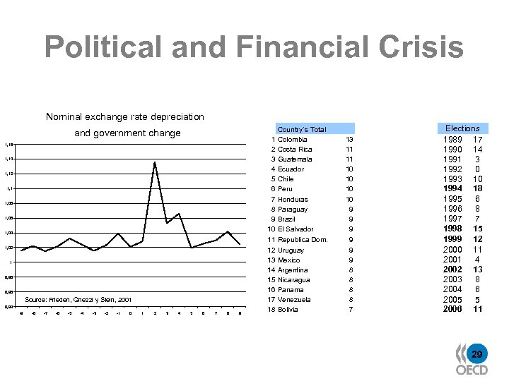 Political and Financial Crisis Nominal exchange rate depreciation and government change 1, 16 1,