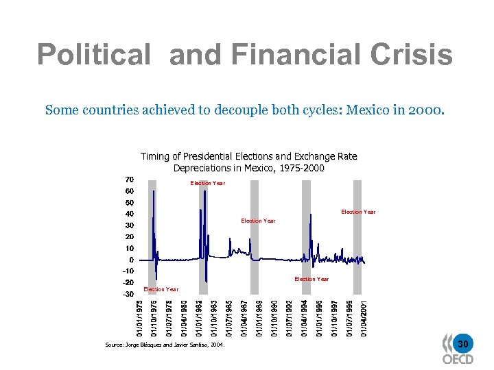 Political and Financial Crisis Some countries achieved to decouple both cycles: Mexico in 2000.