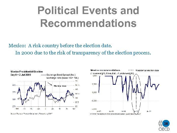 Political Events and Recommendations Mexico: A risk country before the election date. In 2000